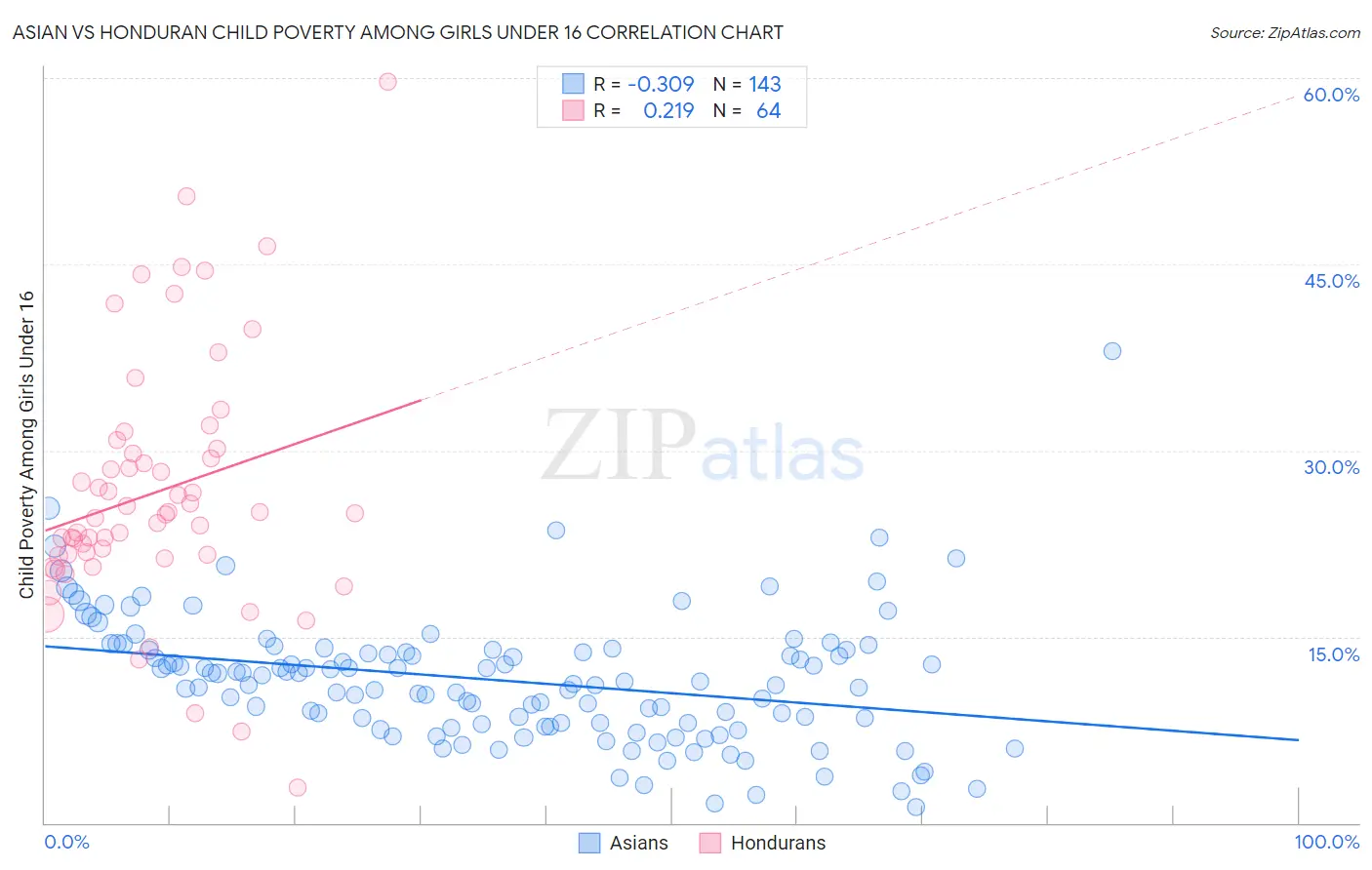 Asian vs Honduran Child Poverty Among Girls Under 16
