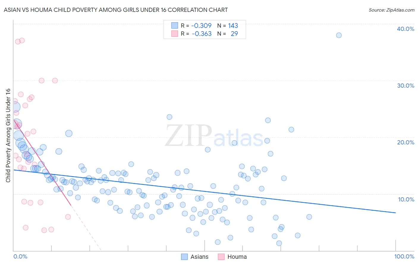 Asian vs Houma Child Poverty Among Girls Under 16