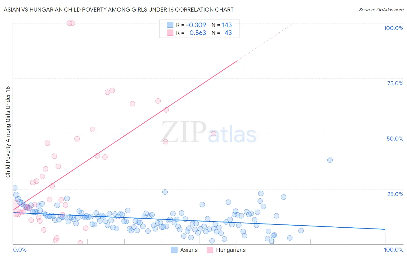 Asian vs Hungarian Child Poverty Among Girls Under 16