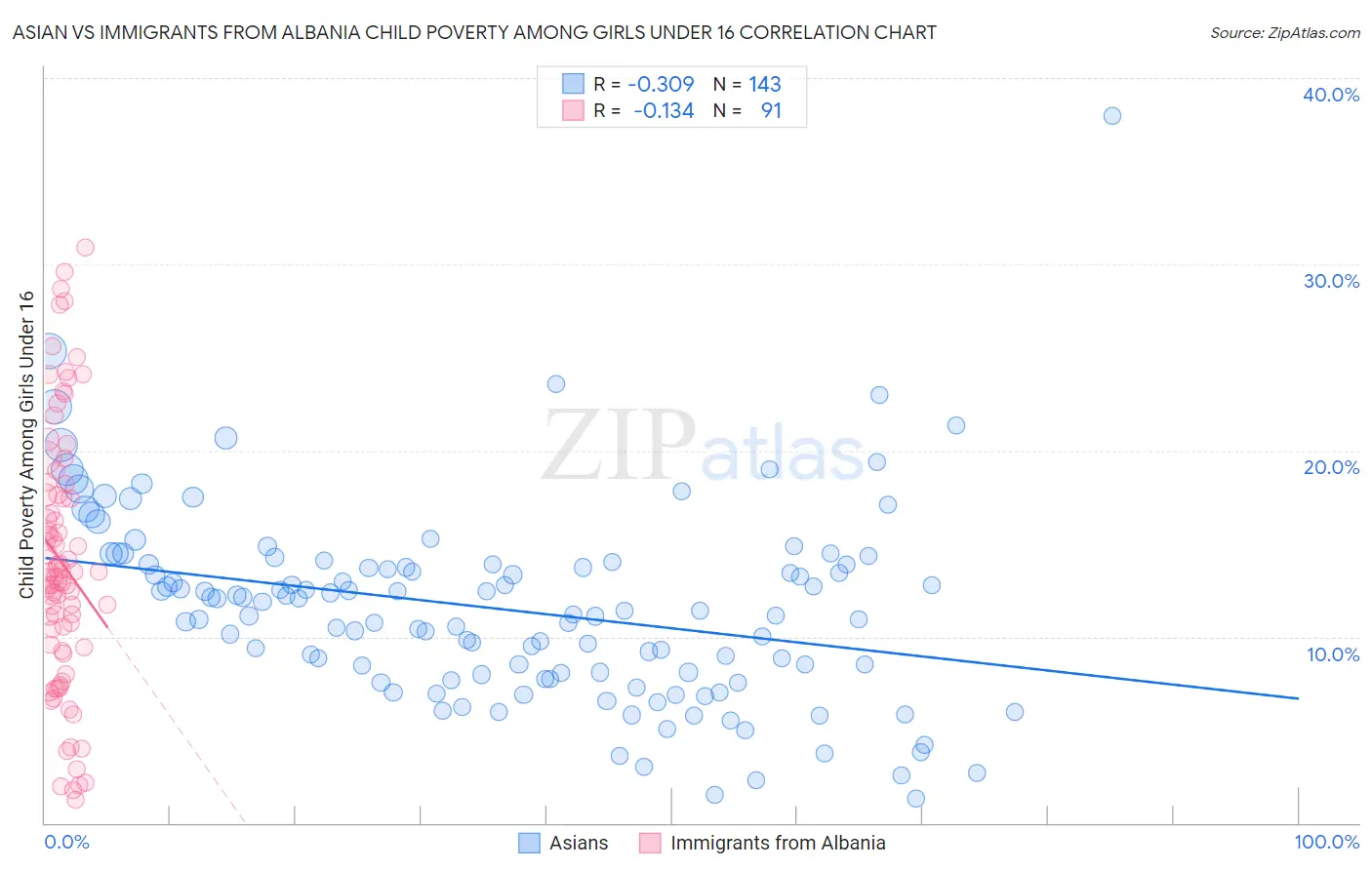 Asian vs Immigrants from Albania Child Poverty Among Girls Under 16