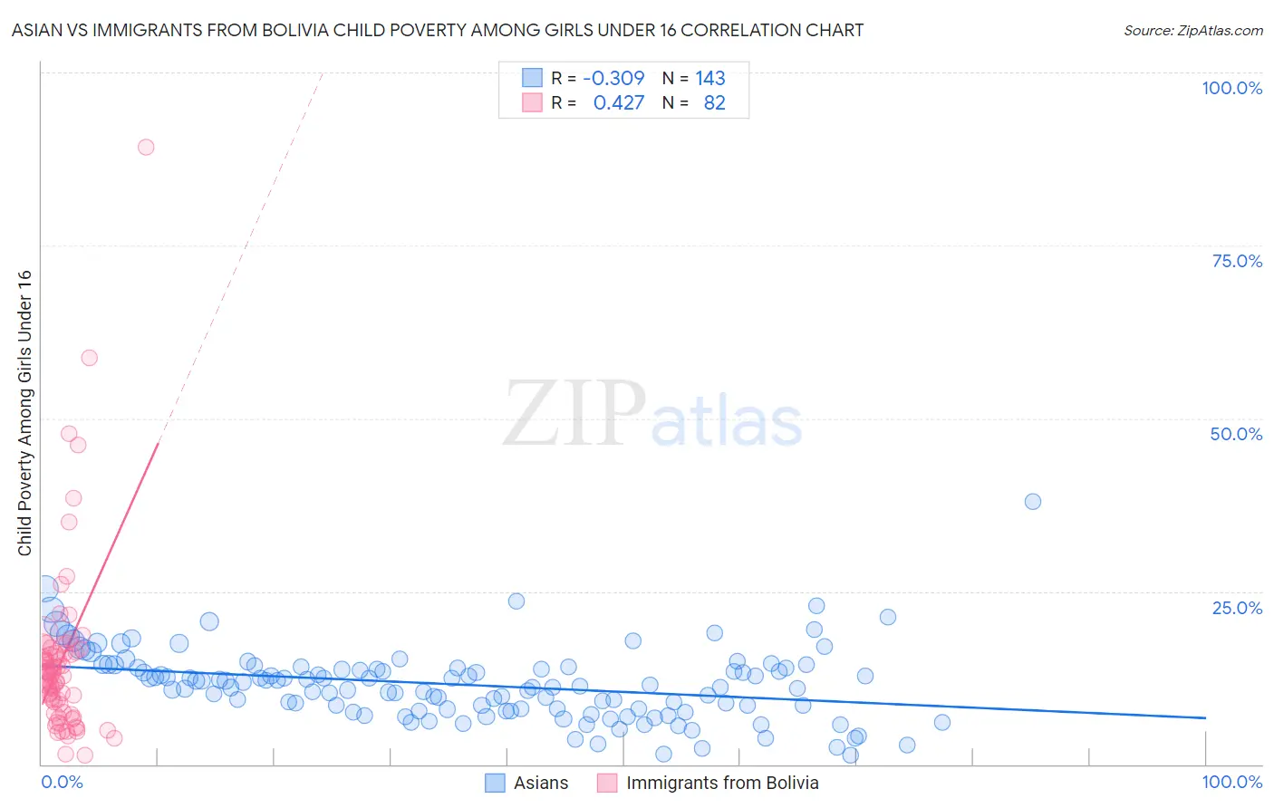 Asian vs Immigrants from Bolivia Child Poverty Among Girls Under 16