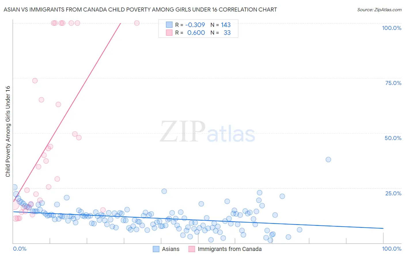 Asian vs Immigrants from Canada Child Poverty Among Girls Under 16