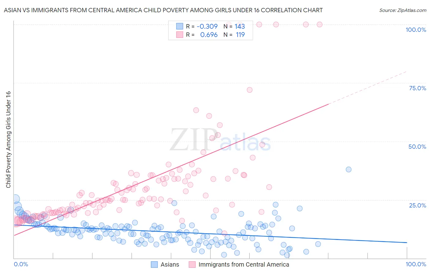 Asian vs Immigrants from Central America Child Poverty Among Girls Under 16
