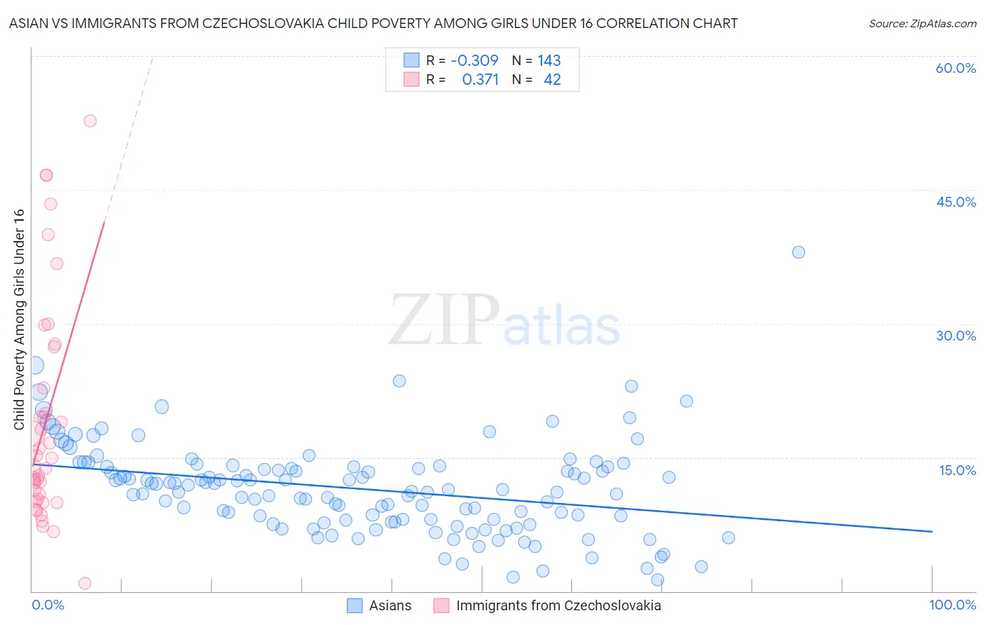 Asian vs Immigrants from Czechoslovakia Child Poverty Among Girls Under 16