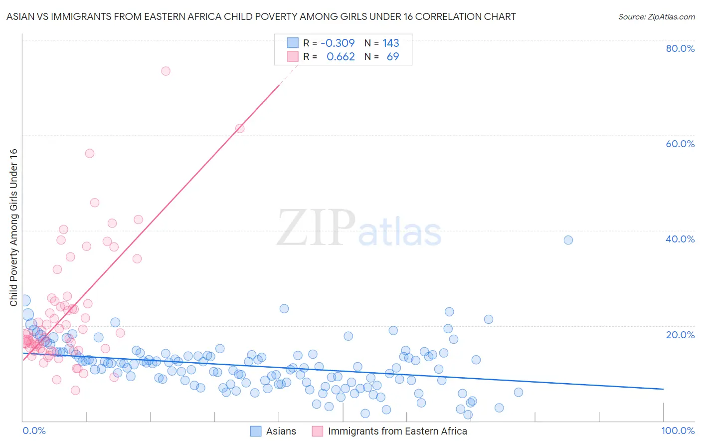Asian vs Immigrants from Eastern Africa Child Poverty Among Girls Under 16