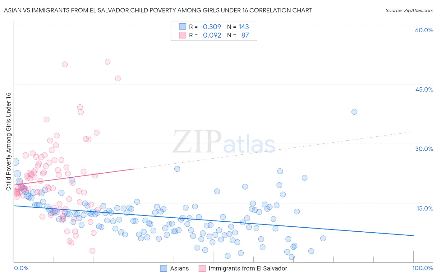 Asian vs Immigrants from El Salvador Child Poverty Among Girls Under 16