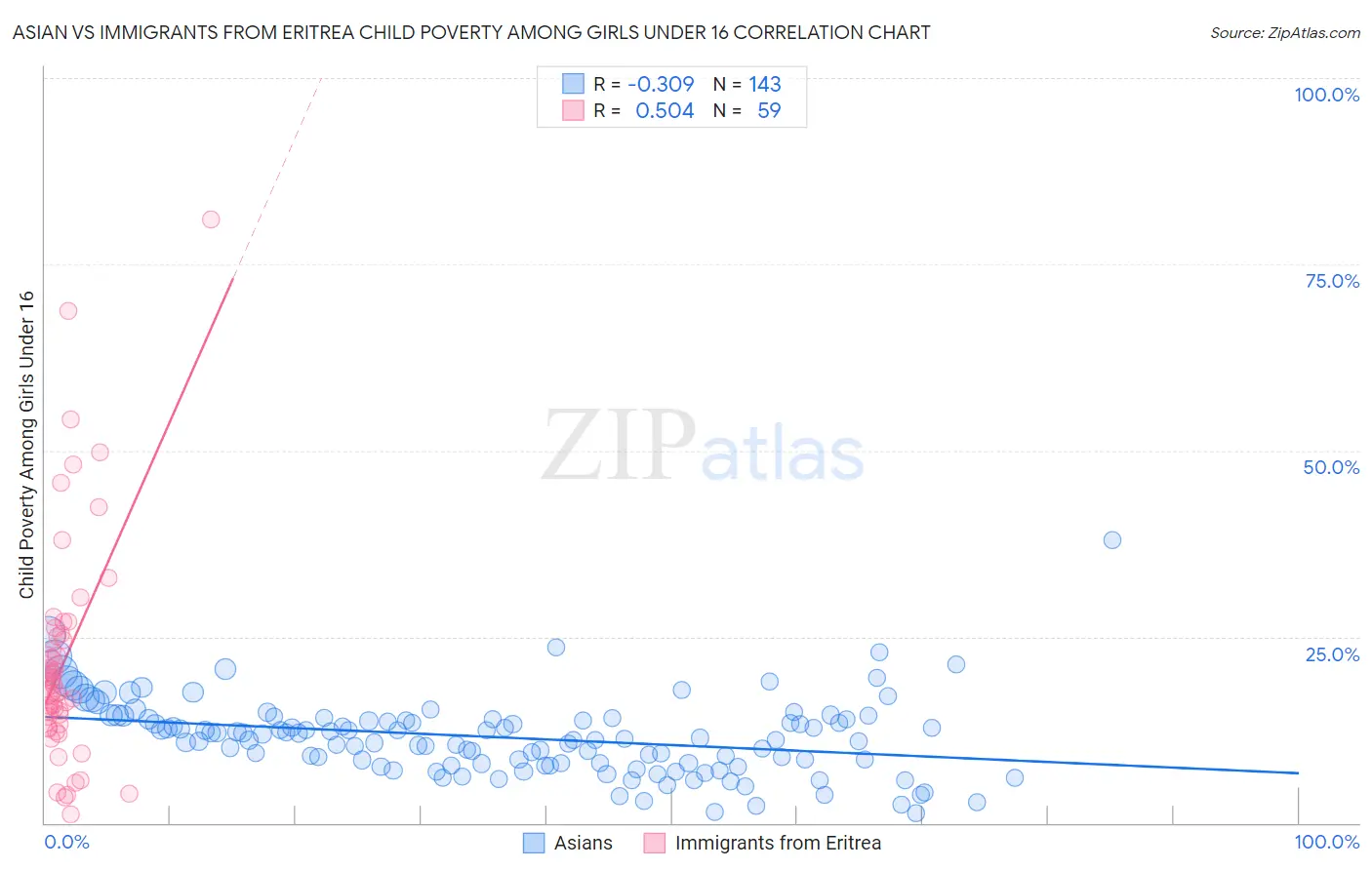 Asian vs Immigrants from Eritrea Child Poverty Among Girls Under 16