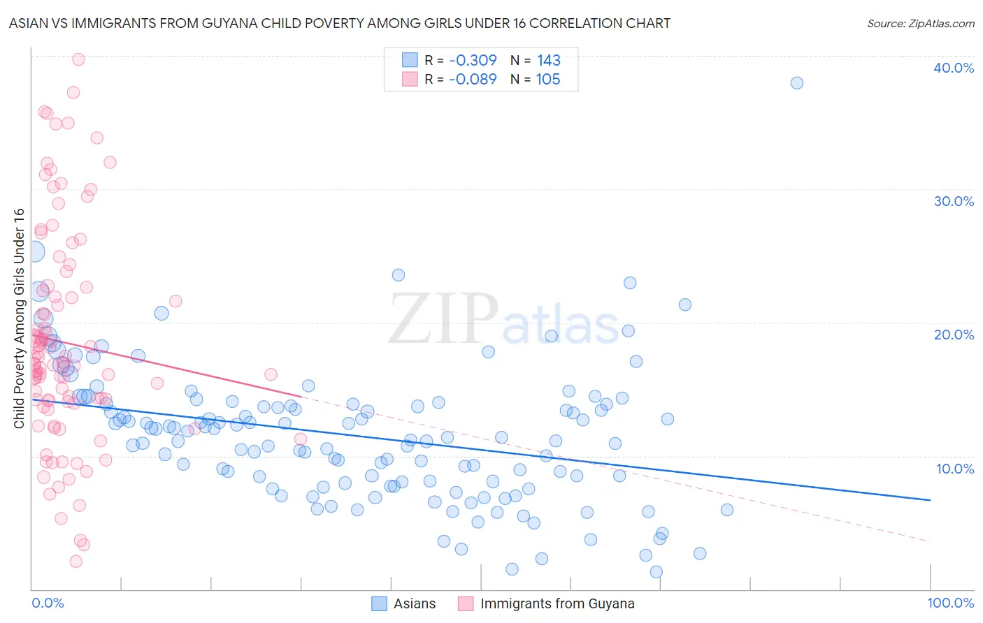 Asian vs Immigrants from Guyana Child Poverty Among Girls Under 16