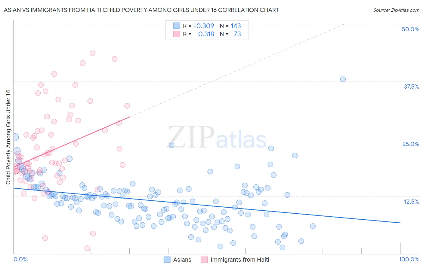 Asian vs Immigrants from Haiti Child Poverty Among Girls Under 16