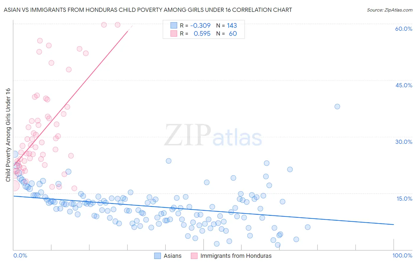 Asian vs Immigrants from Honduras Child Poverty Among Girls Under 16