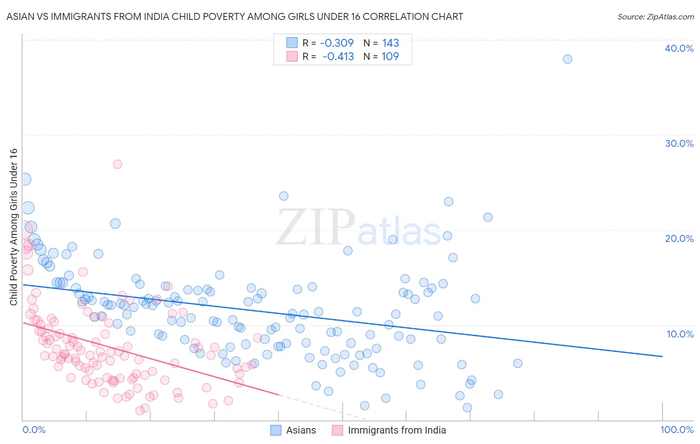 Asian vs Immigrants from India Child Poverty Among Girls Under 16