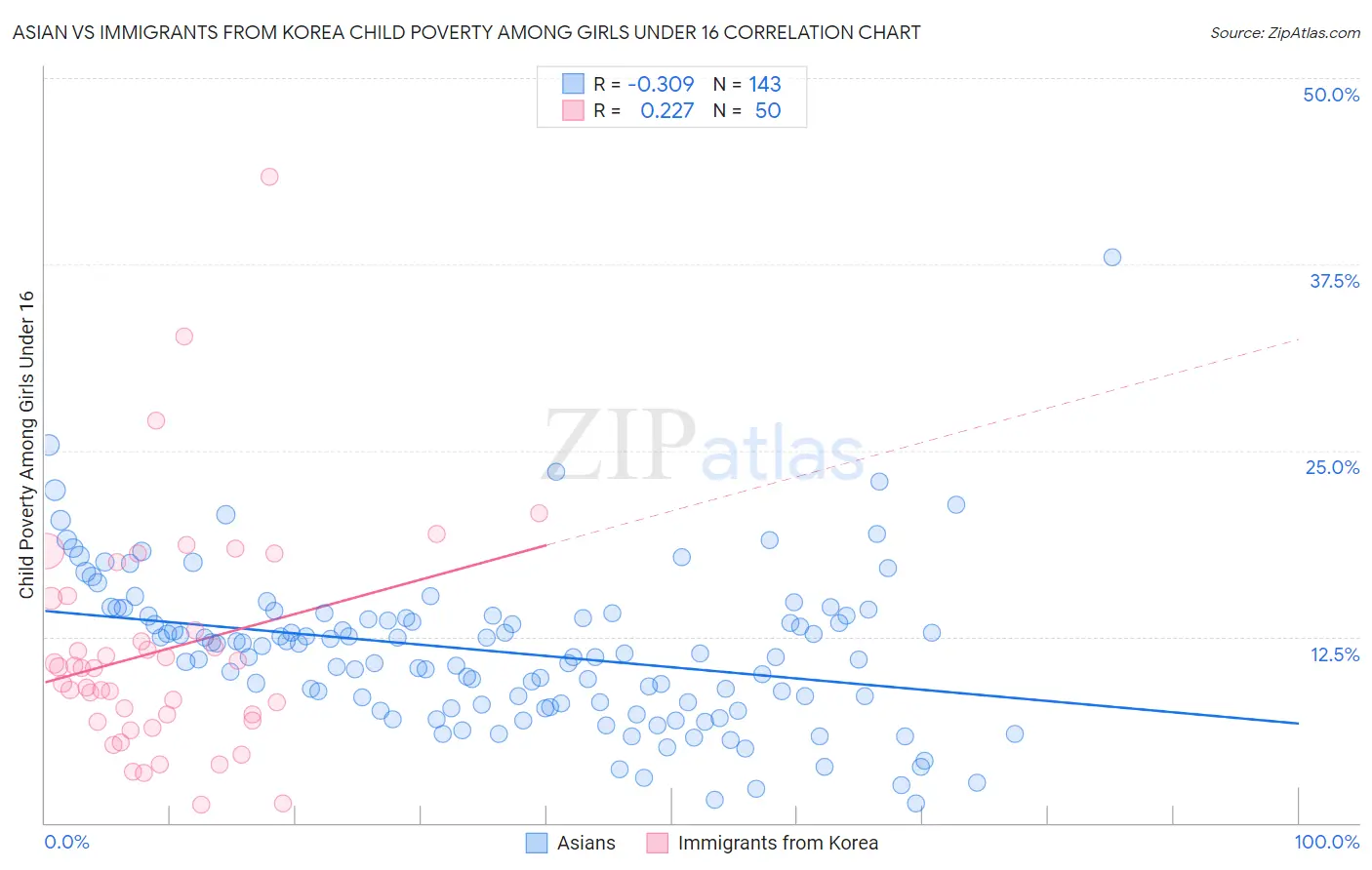Asian vs Immigrants from Korea Child Poverty Among Girls Under 16