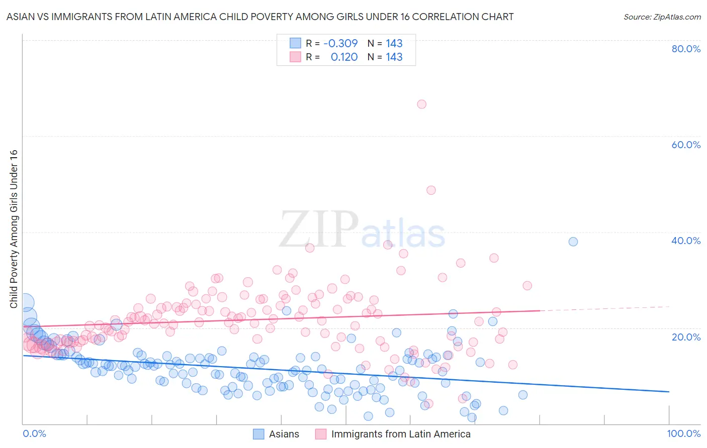 Asian vs Immigrants from Latin America Child Poverty Among Girls Under 16