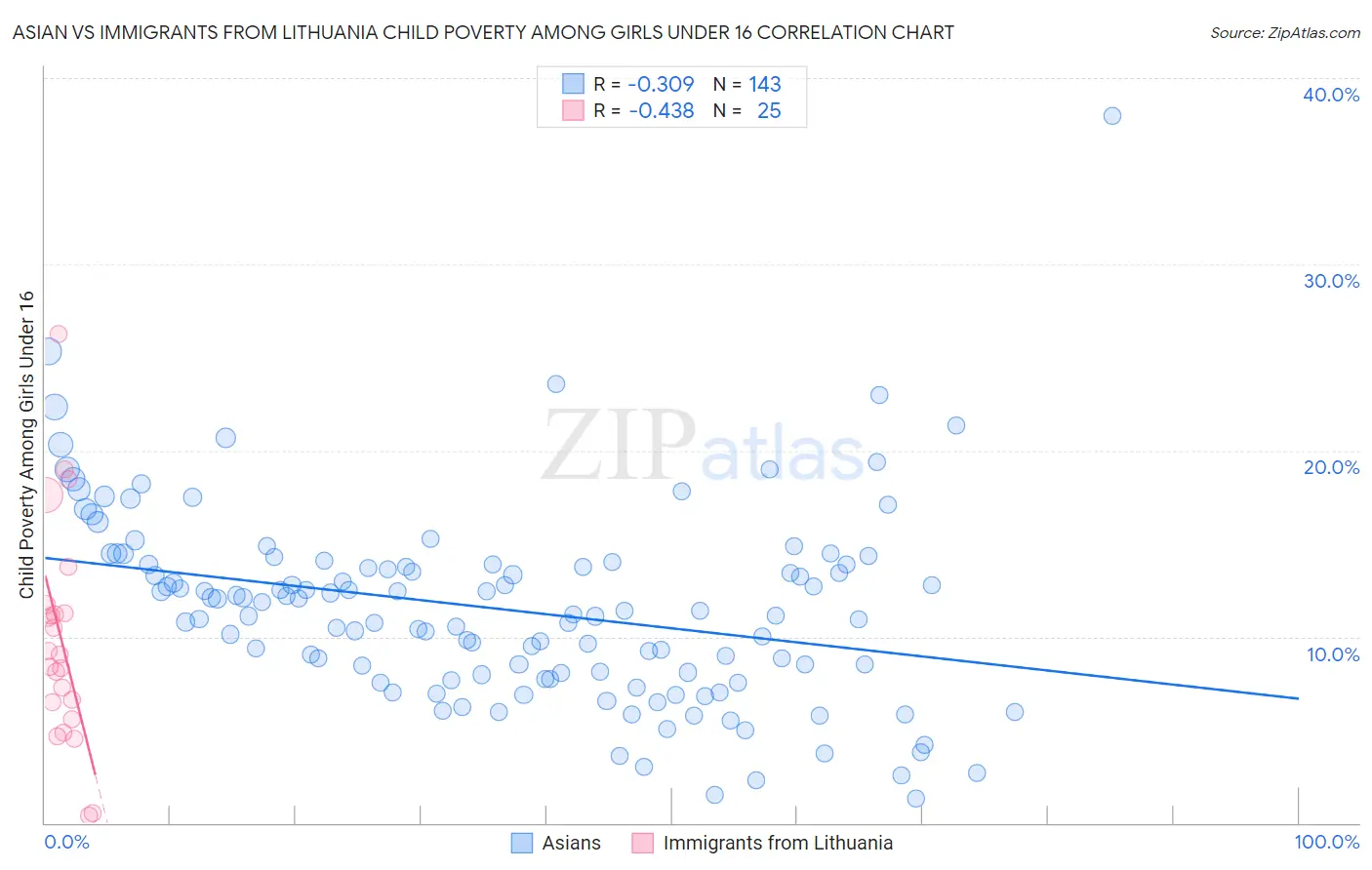 Asian vs Immigrants from Lithuania Child Poverty Among Girls Under 16