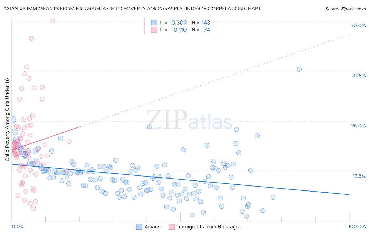 Asian vs Immigrants from Nicaragua Child Poverty Among Girls Under 16
