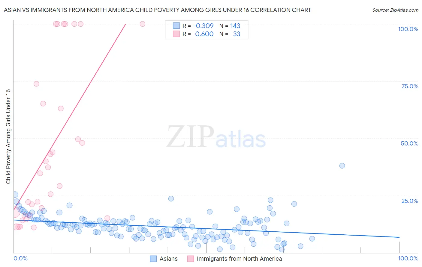 Asian vs Immigrants from North America Child Poverty Among Girls Under 16