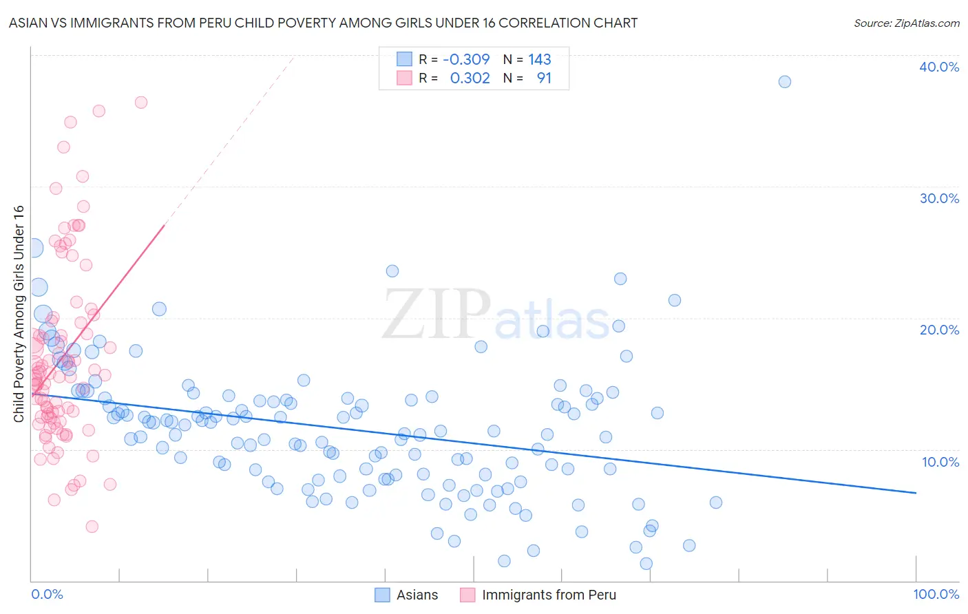 Asian vs Immigrants from Peru Child Poverty Among Girls Under 16