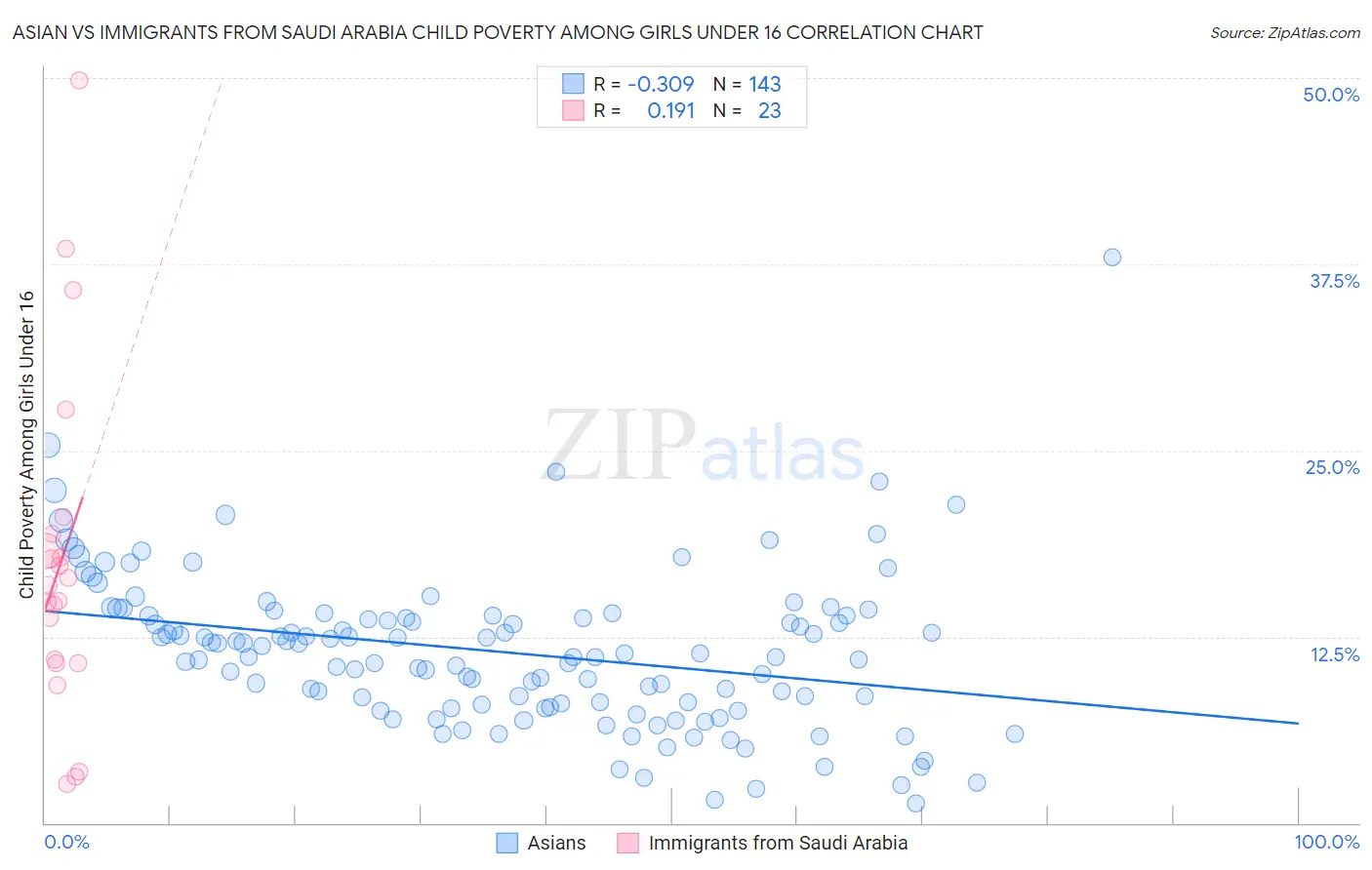 Asian vs Immigrants from Saudi Arabia Child Poverty Among Girls Under 16