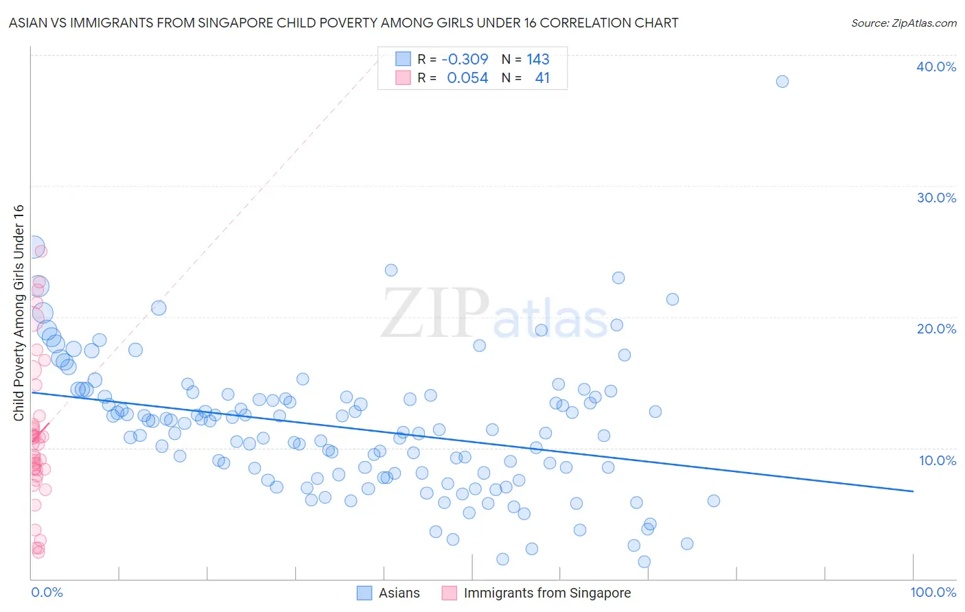 Asian vs Immigrants from Singapore Child Poverty Among Girls Under 16