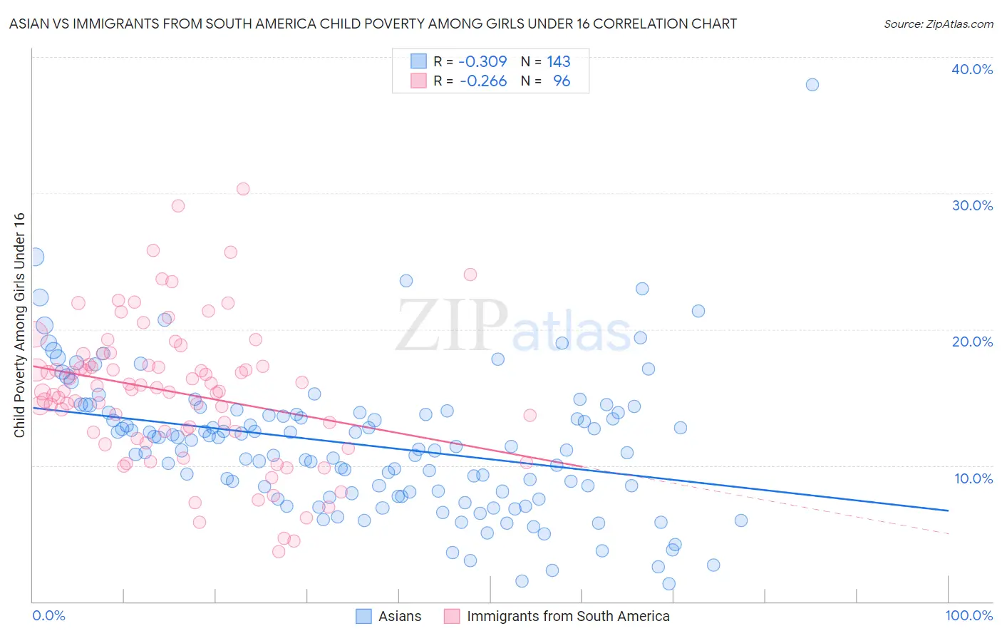 Asian vs Immigrants from South America Child Poverty Among Girls Under 16