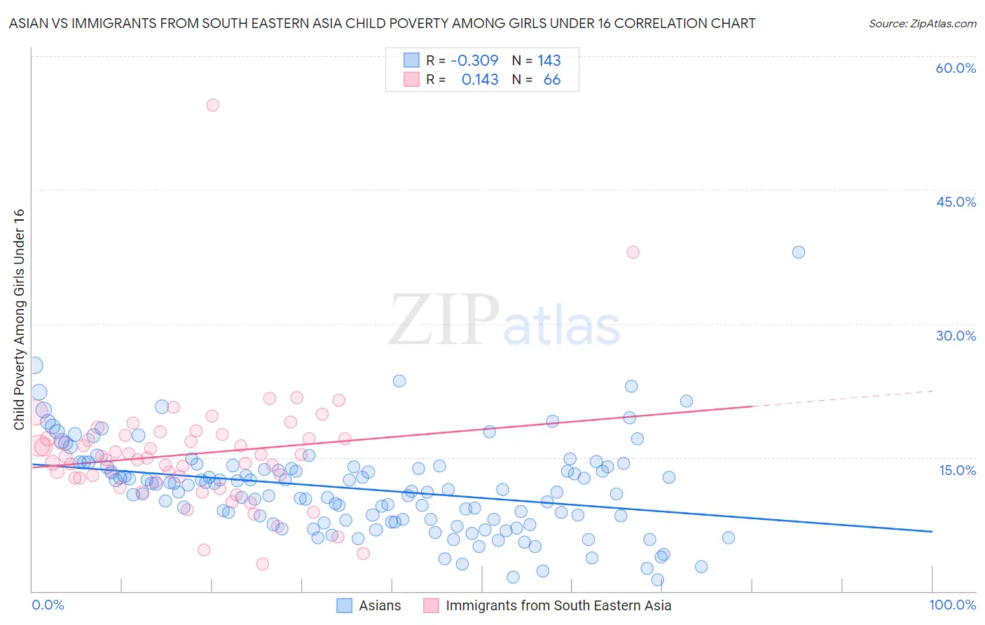 Asian vs Immigrants from South Eastern Asia Child Poverty Among Girls Under 16