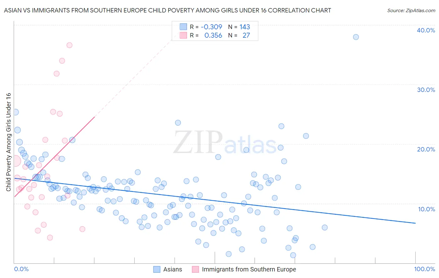 Asian vs Immigrants from Southern Europe Child Poverty Among Girls Under 16