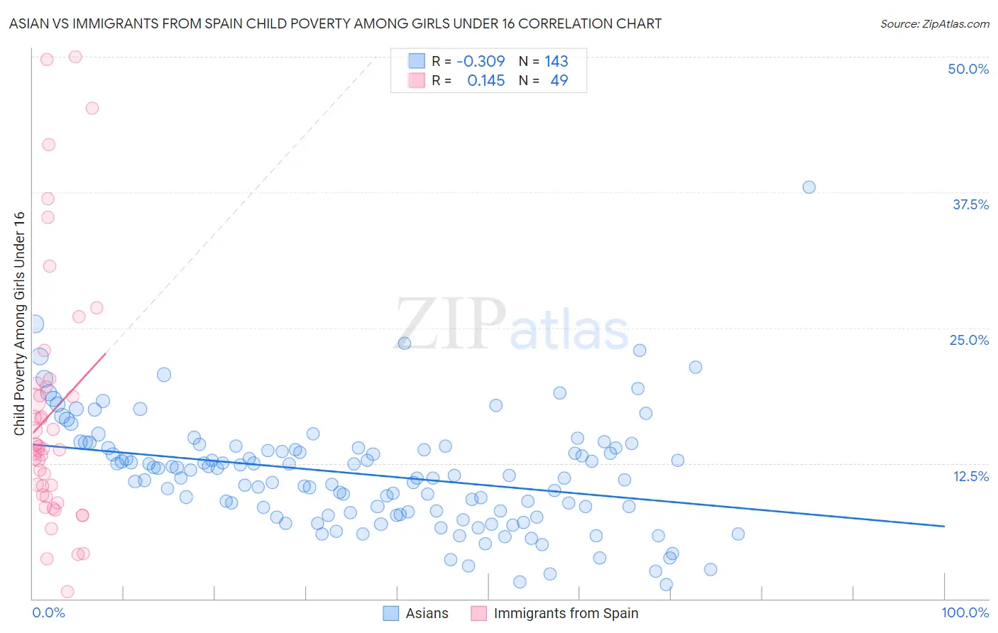 Asian vs Immigrants from Spain Child Poverty Among Girls Under 16