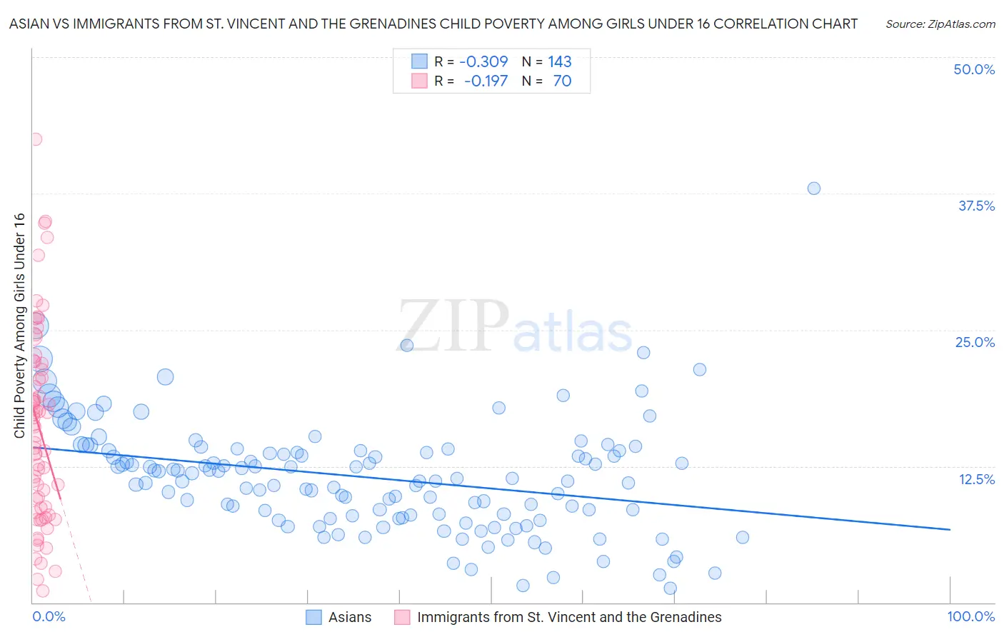 Asian vs Immigrants from St. Vincent and the Grenadines Child Poverty Among Girls Under 16