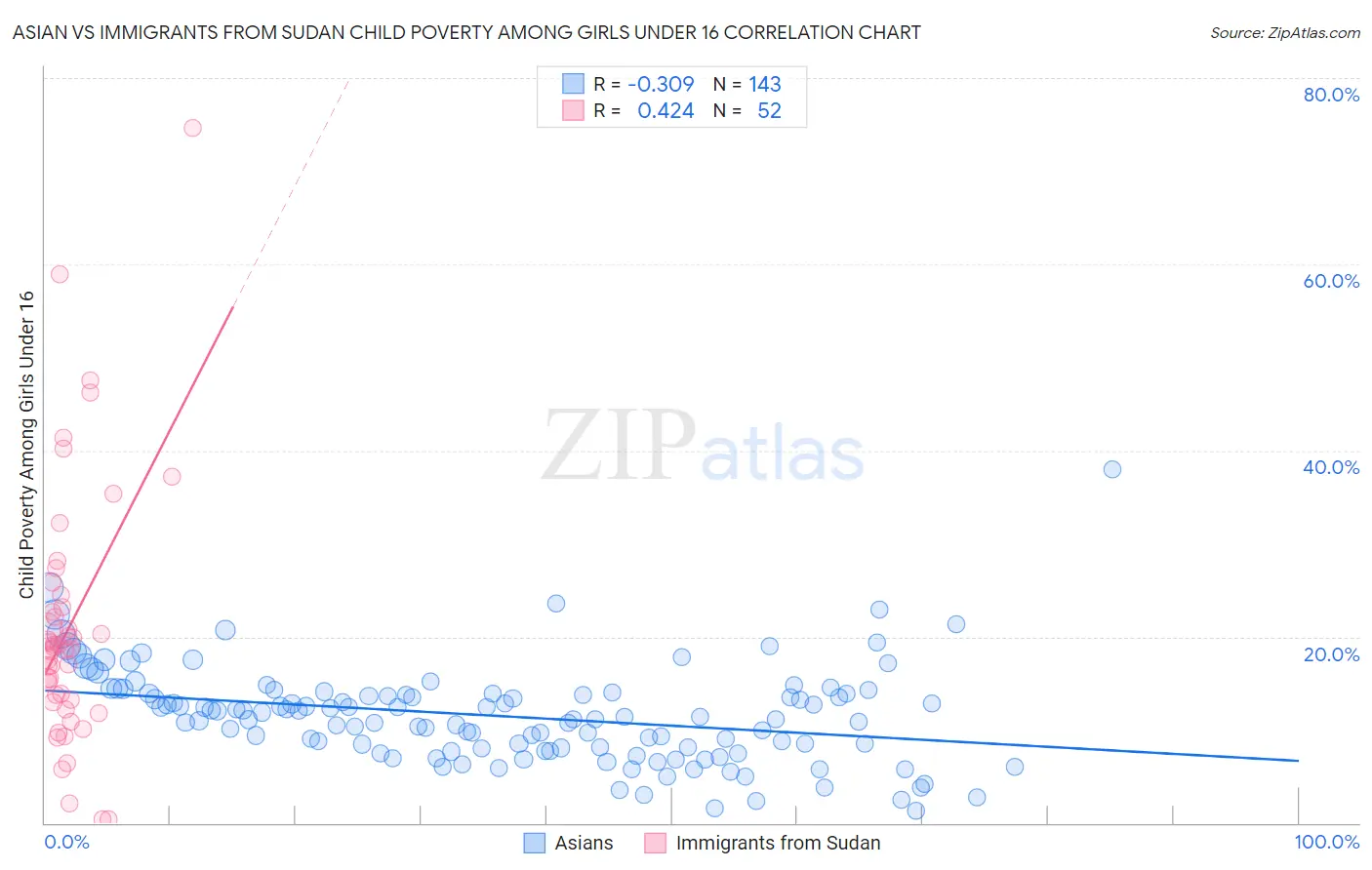 Asian vs Immigrants from Sudan Child Poverty Among Girls Under 16