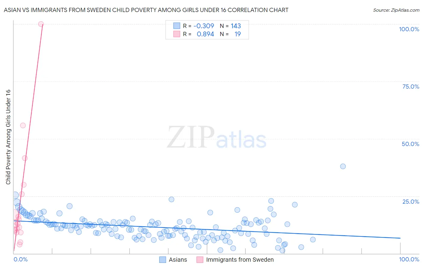 Asian vs Immigrants from Sweden Child Poverty Among Girls Under 16