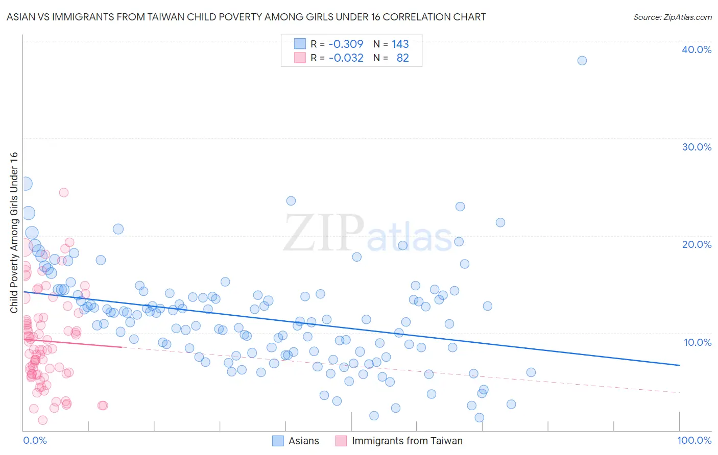 Asian vs Immigrants from Taiwan Child Poverty Among Girls Under 16