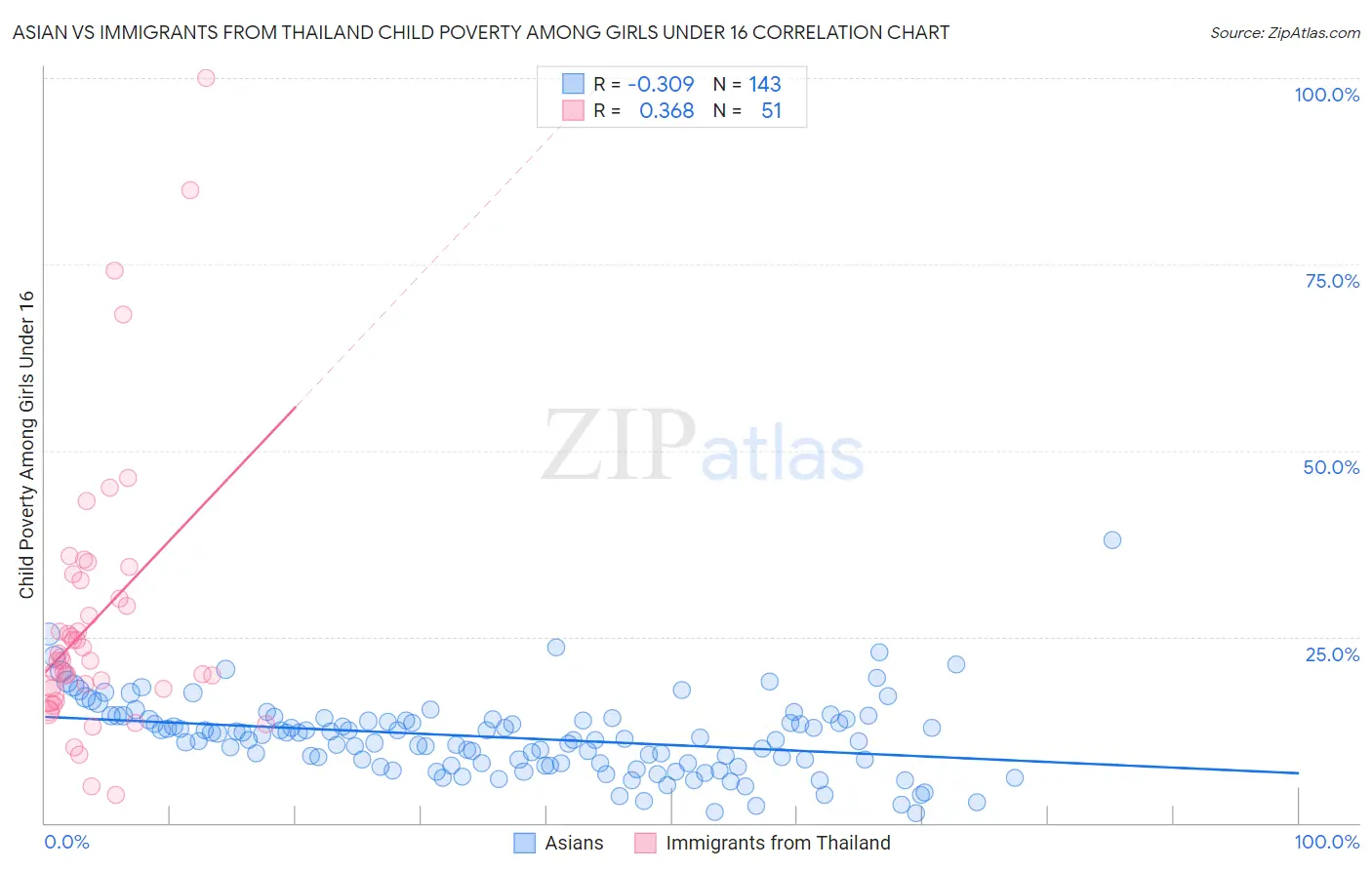 Asian vs Immigrants from Thailand Child Poverty Among Girls Under 16