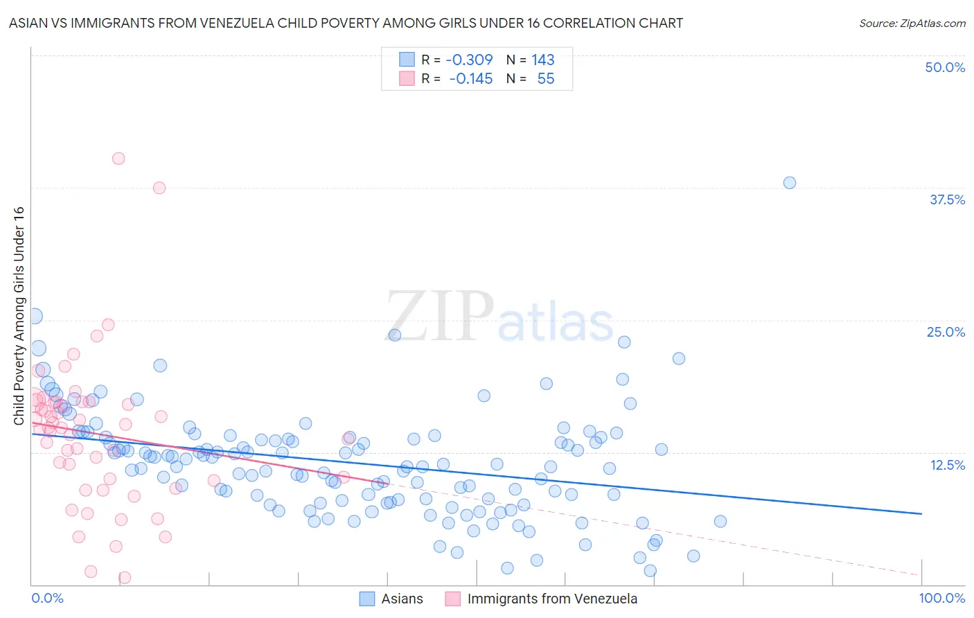 Asian vs Immigrants from Venezuela Child Poverty Among Girls Under 16