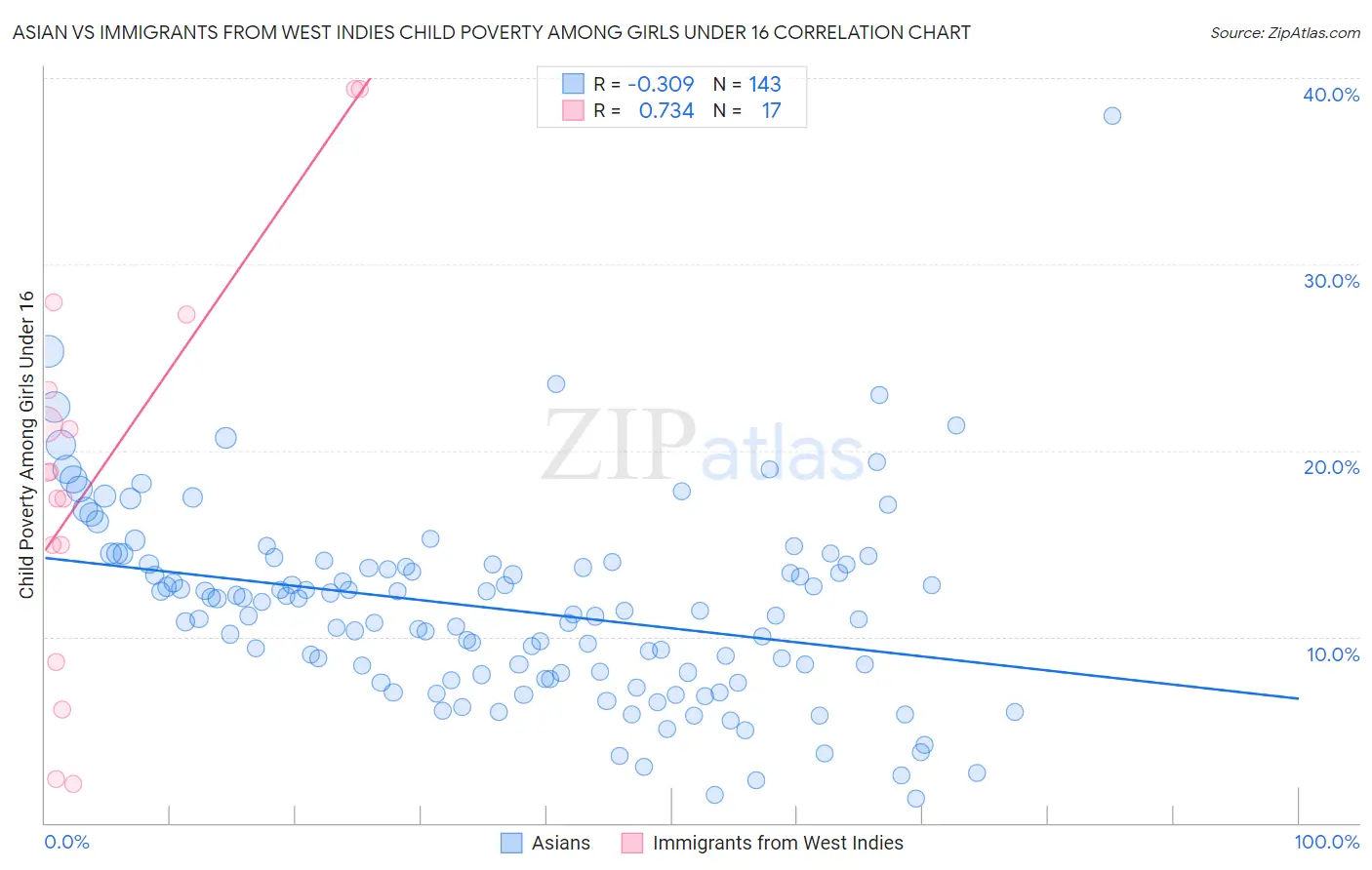 Asian vs Immigrants from West Indies Child Poverty Among Girls Under 16