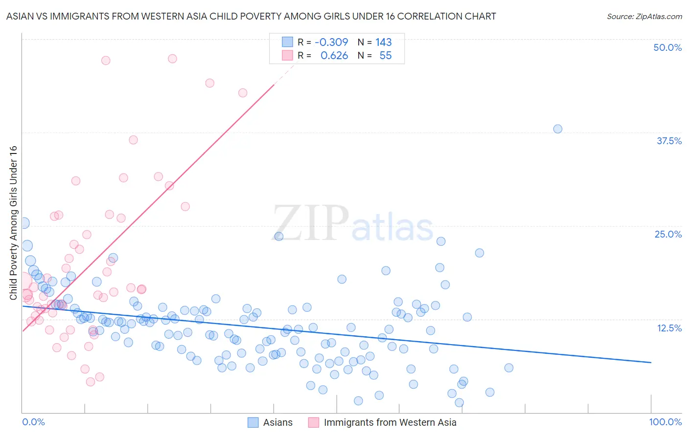 Asian vs Immigrants from Western Asia Child Poverty Among Girls Under 16