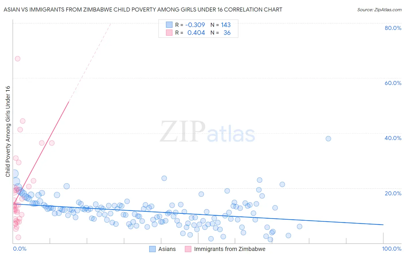Asian vs Immigrants from Zimbabwe Child Poverty Among Girls Under 16