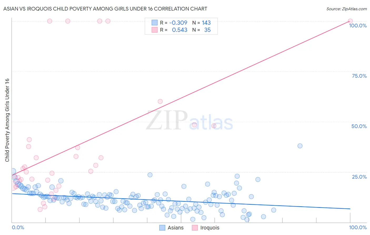 Asian vs Iroquois Child Poverty Among Girls Under 16