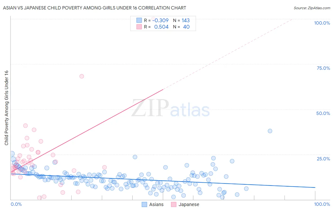 Asian vs Japanese Child Poverty Among Girls Under 16