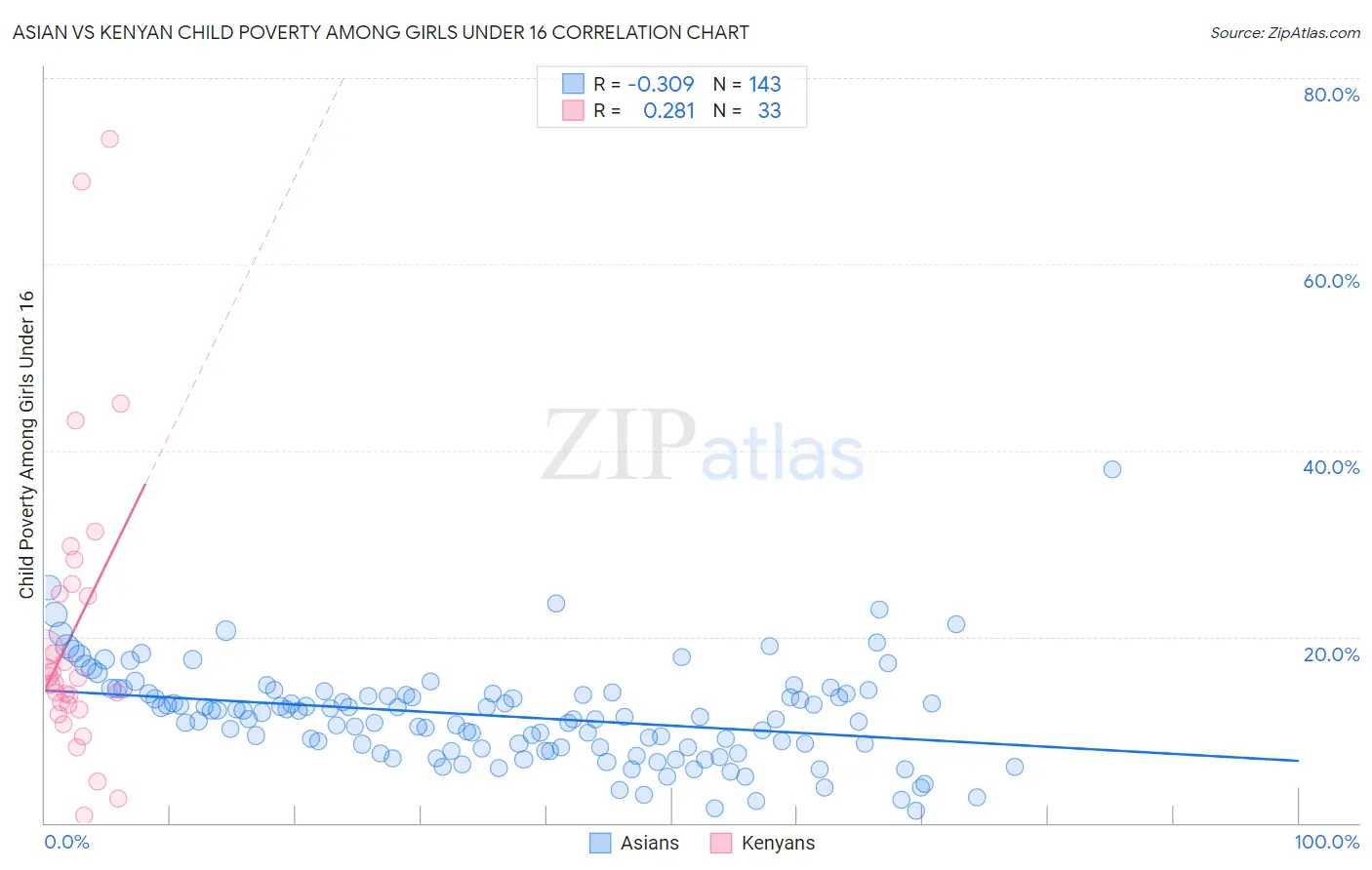 Asian vs Kenyan Child Poverty Among Girls Under 16