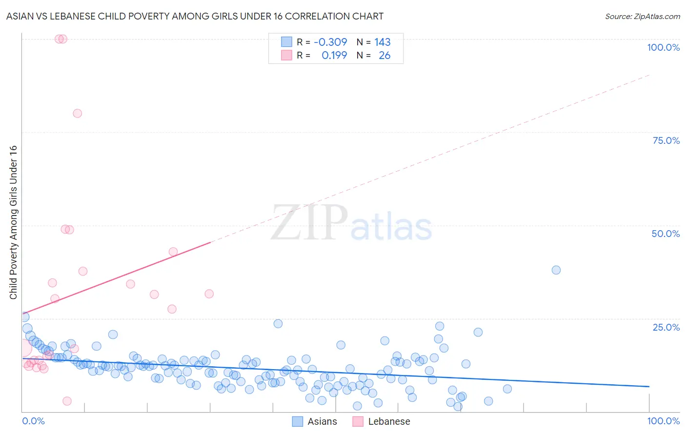 Asian vs Lebanese Child Poverty Among Girls Under 16