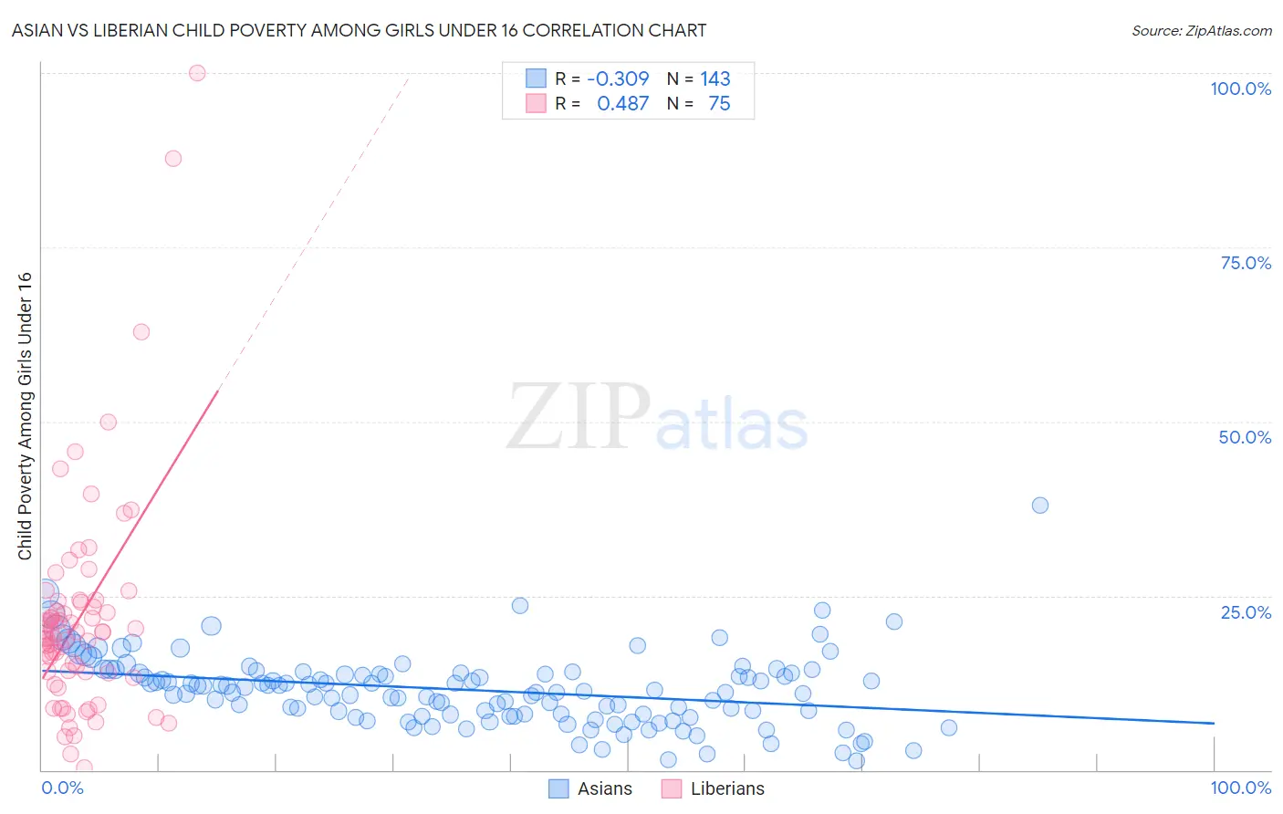 Asian vs Liberian Child Poverty Among Girls Under 16