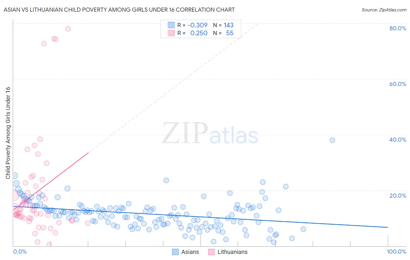 Asian vs Lithuanian Child Poverty Among Girls Under 16