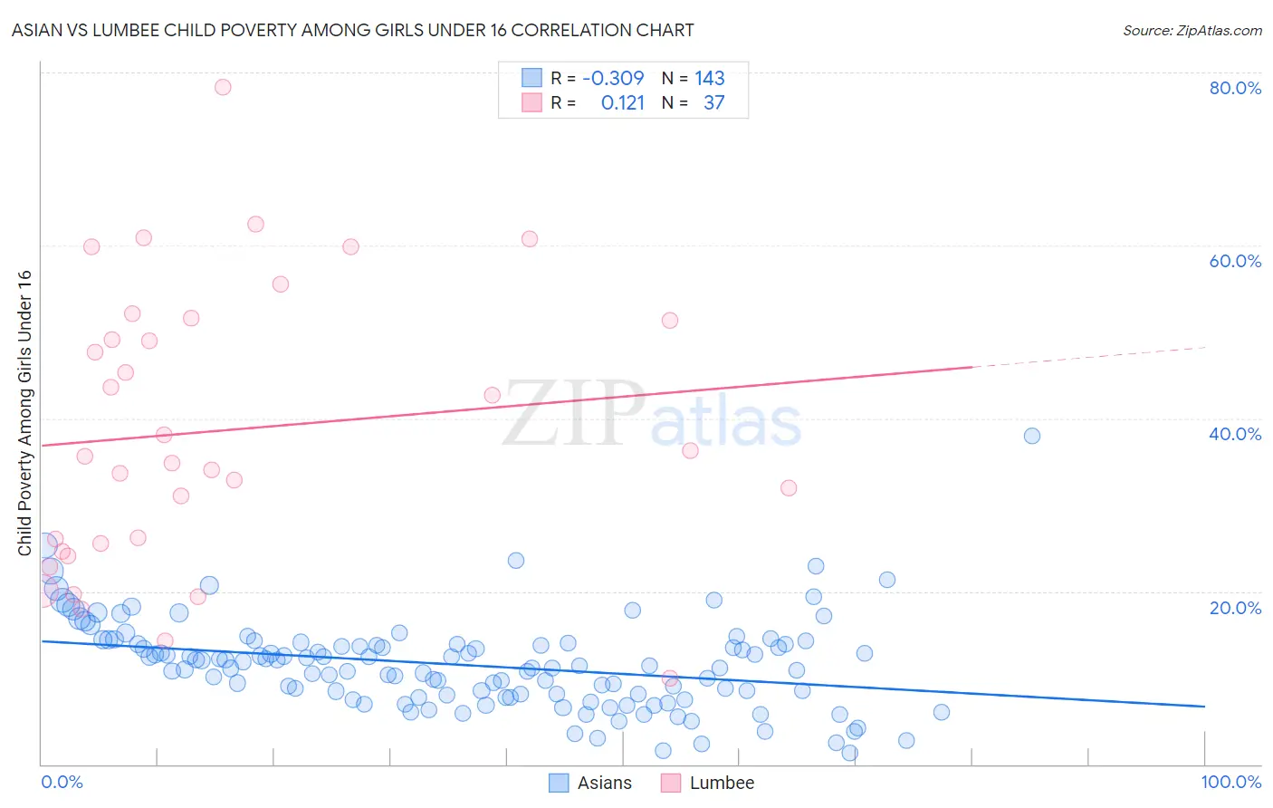 Asian vs Lumbee Child Poverty Among Girls Under 16