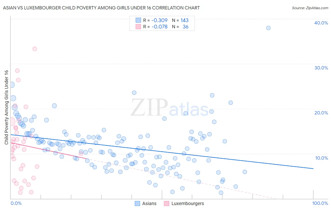 Asian vs Luxembourger Child Poverty Among Girls Under 16