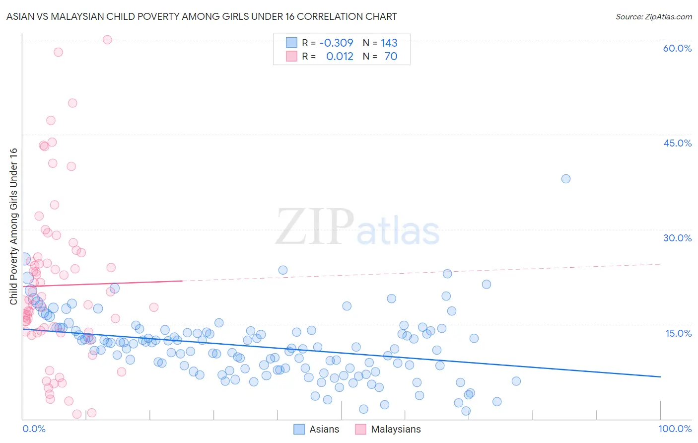 Asian vs Malaysian Child Poverty Among Girls Under 16