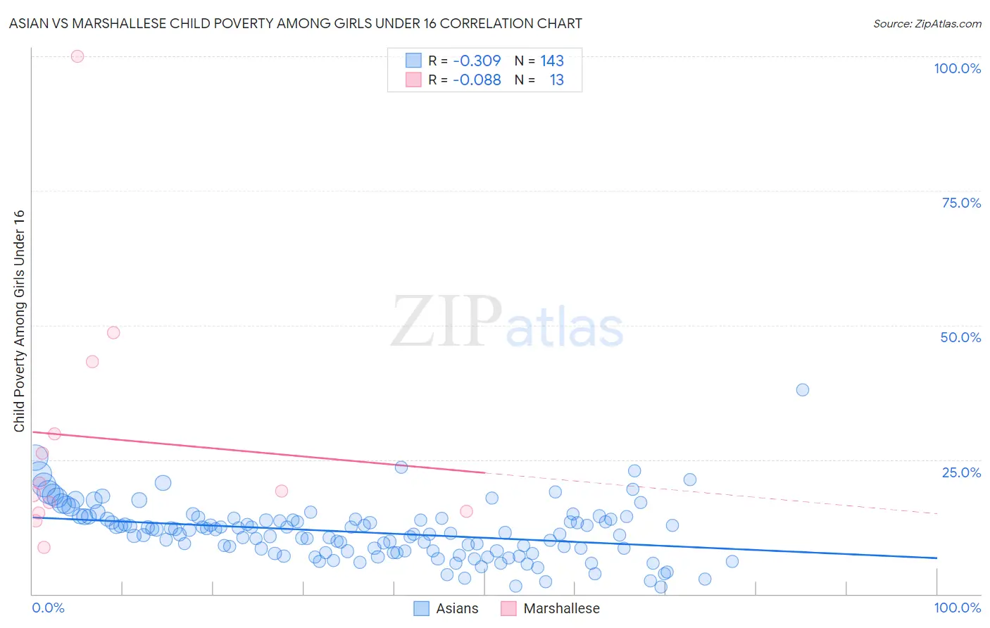Asian vs Marshallese Child Poverty Among Girls Under 16