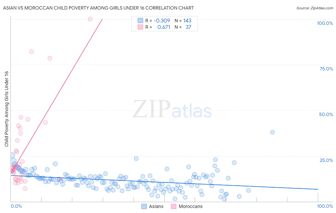 Asian vs Moroccan Child Poverty Among Girls Under 16