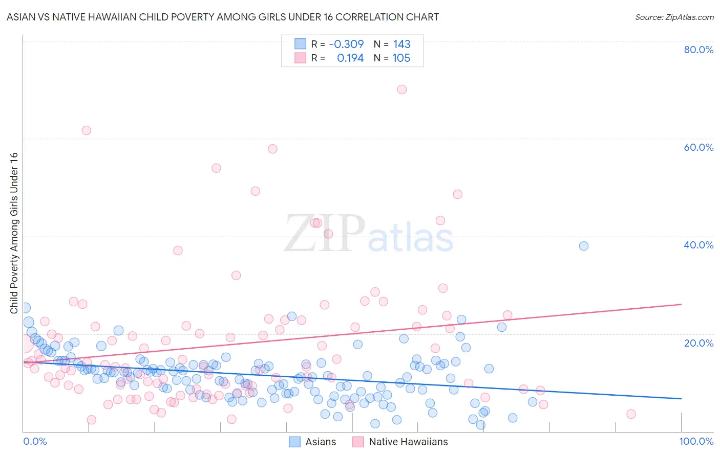 Asian vs Native Hawaiian Child Poverty Among Girls Under 16