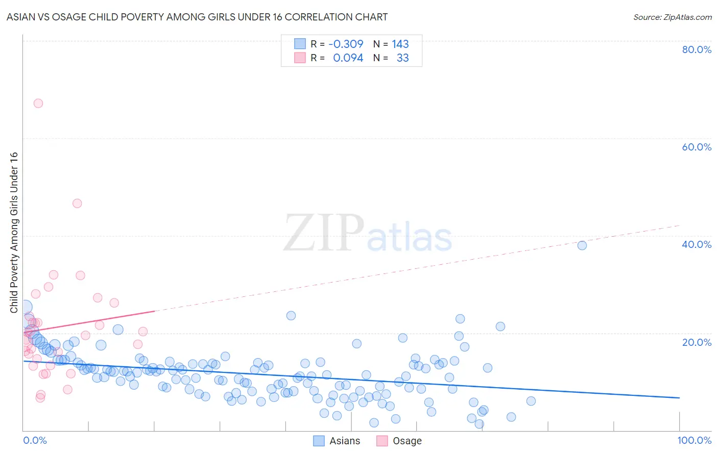 Asian vs Osage Child Poverty Among Girls Under 16