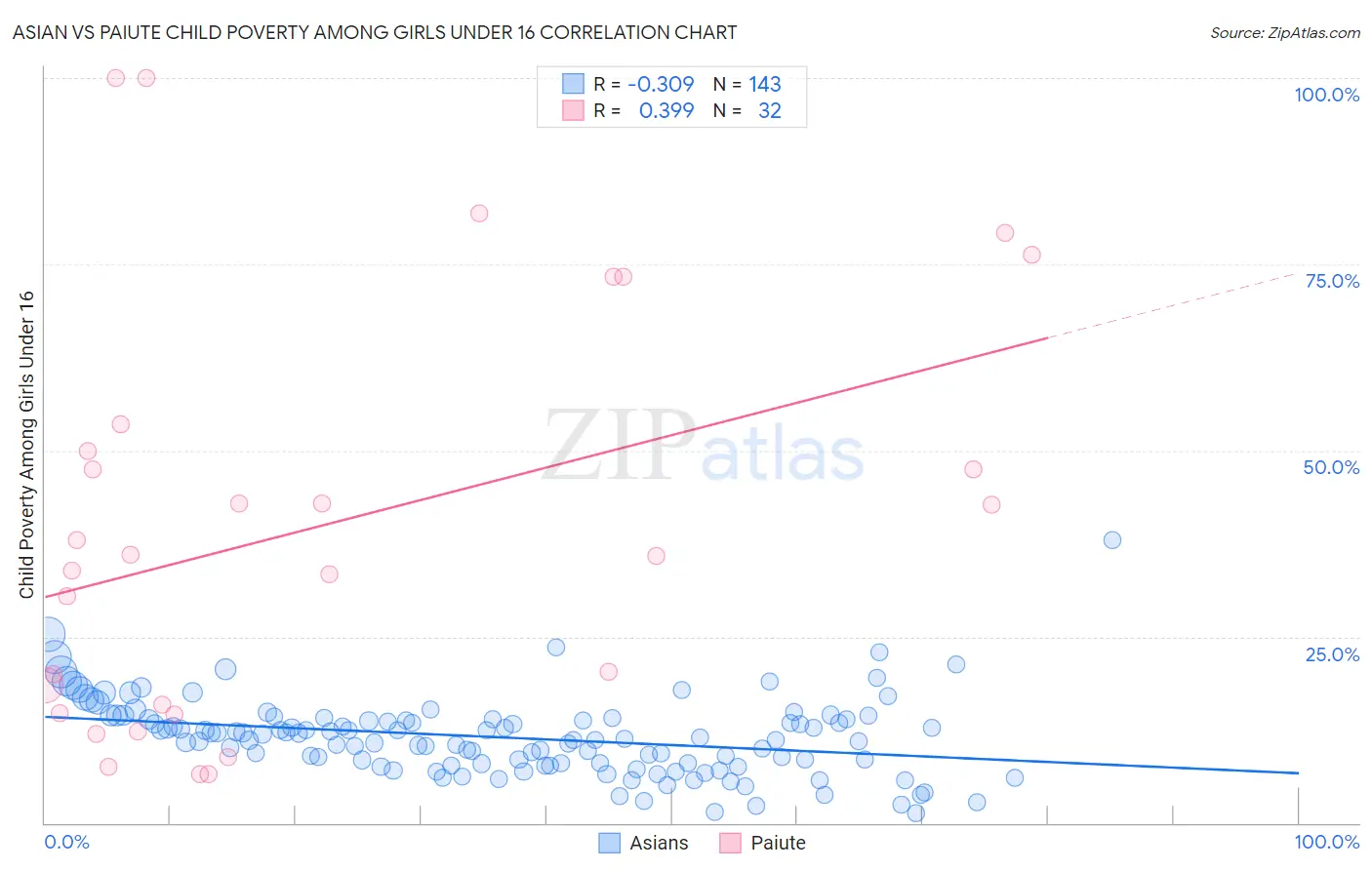 Asian vs Paiute Child Poverty Among Girls Under 16